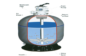 砂缸內(nèi)部結(jié)構(gòu)